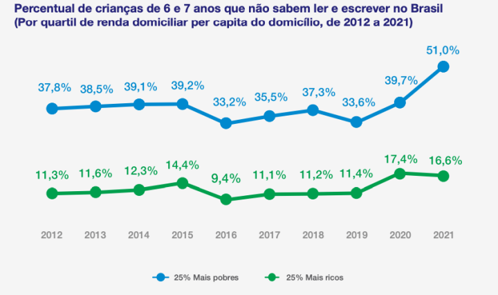 A força do 'bê-a-bá': estudo pós-pandemia mostra que criança tem 2,6 vezes  mais chances de sucesso escolar se bem alfabetizada