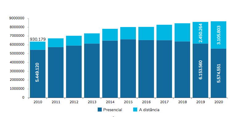 Gráfico do Censo da Educação Superior 2020