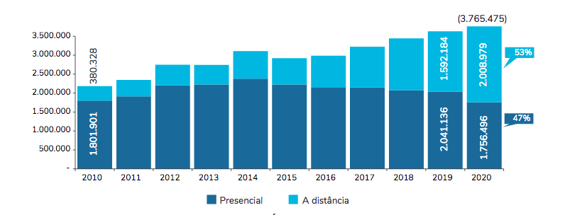 Gráfico do Censo da Educação Superior 2020