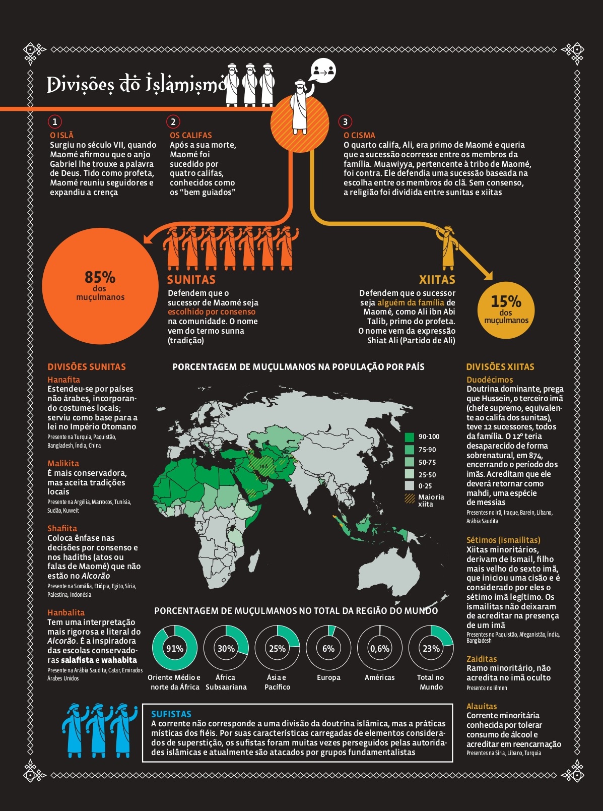 Infográfico retratando as divisões dentro do islamismo