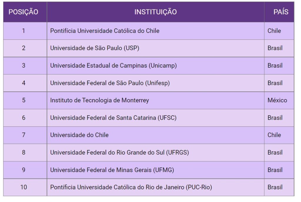 Ranking das melhores universidades da america latina