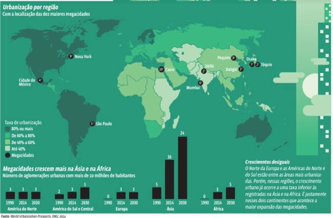 gráfico mostra as maiores megacidades do mundo