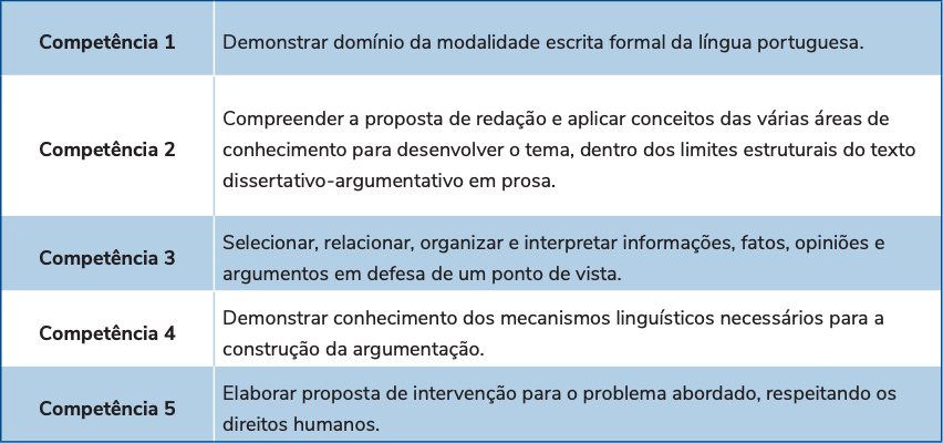 As 5 competências cobradas na Redação do Enem