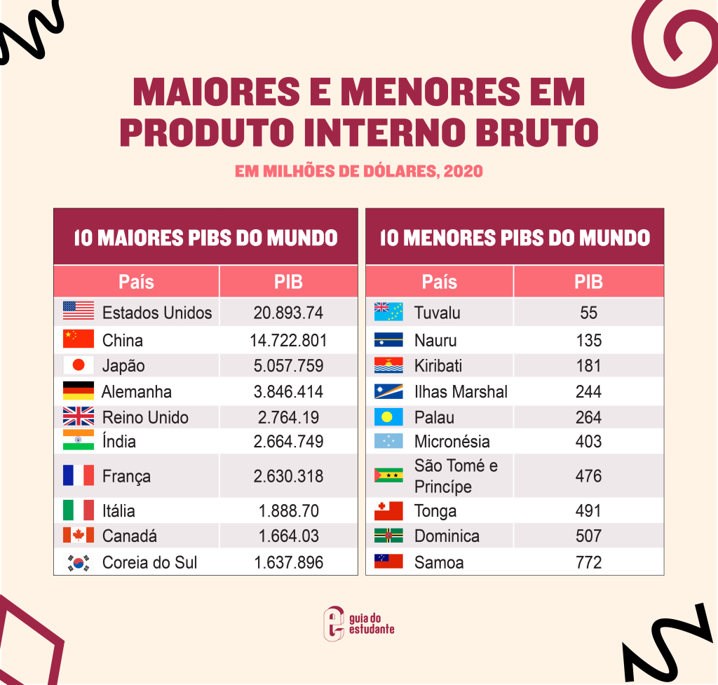 Países com menor e maior PIB do mundo