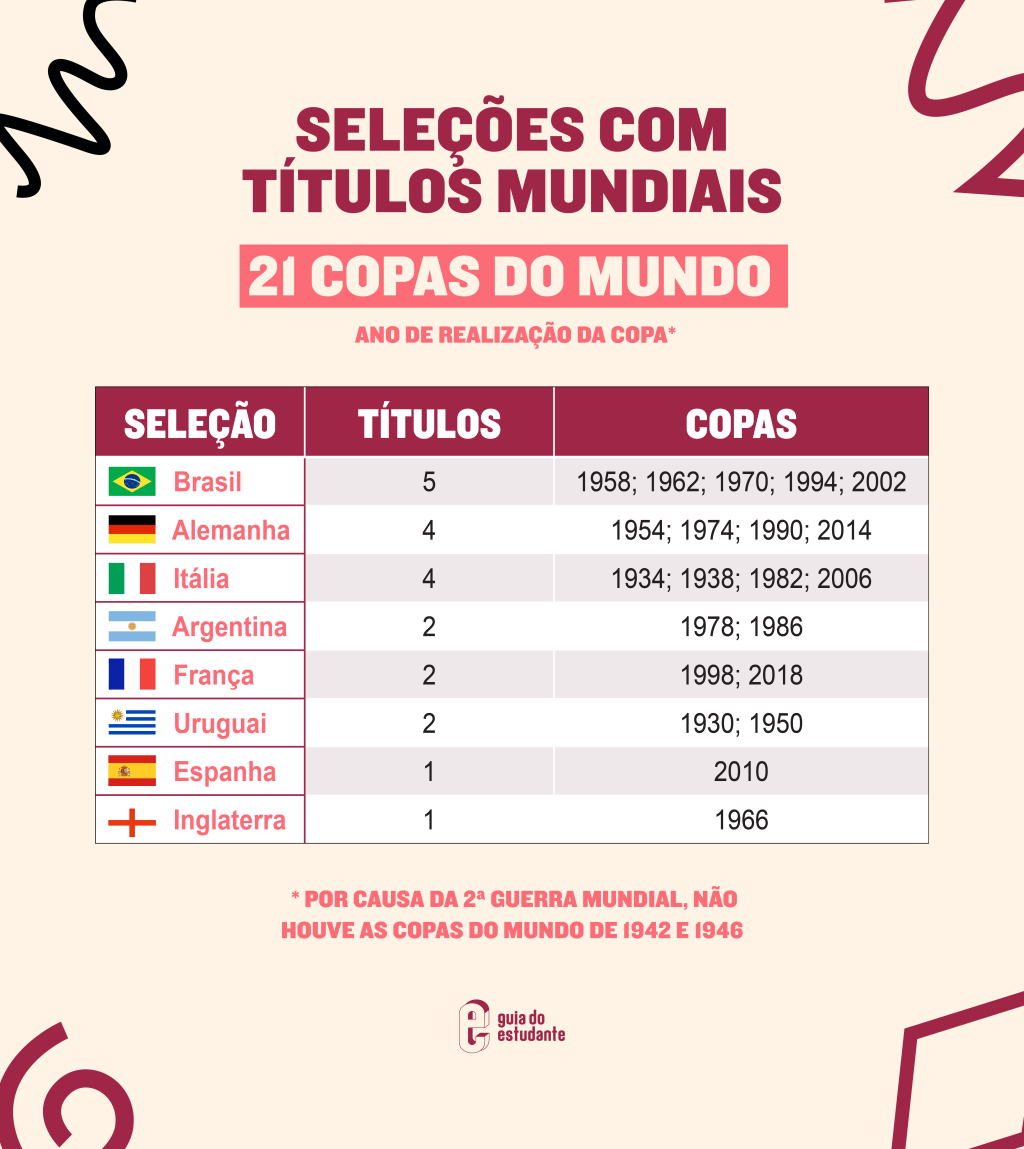 Seleções com mais títulos na copa do mundo