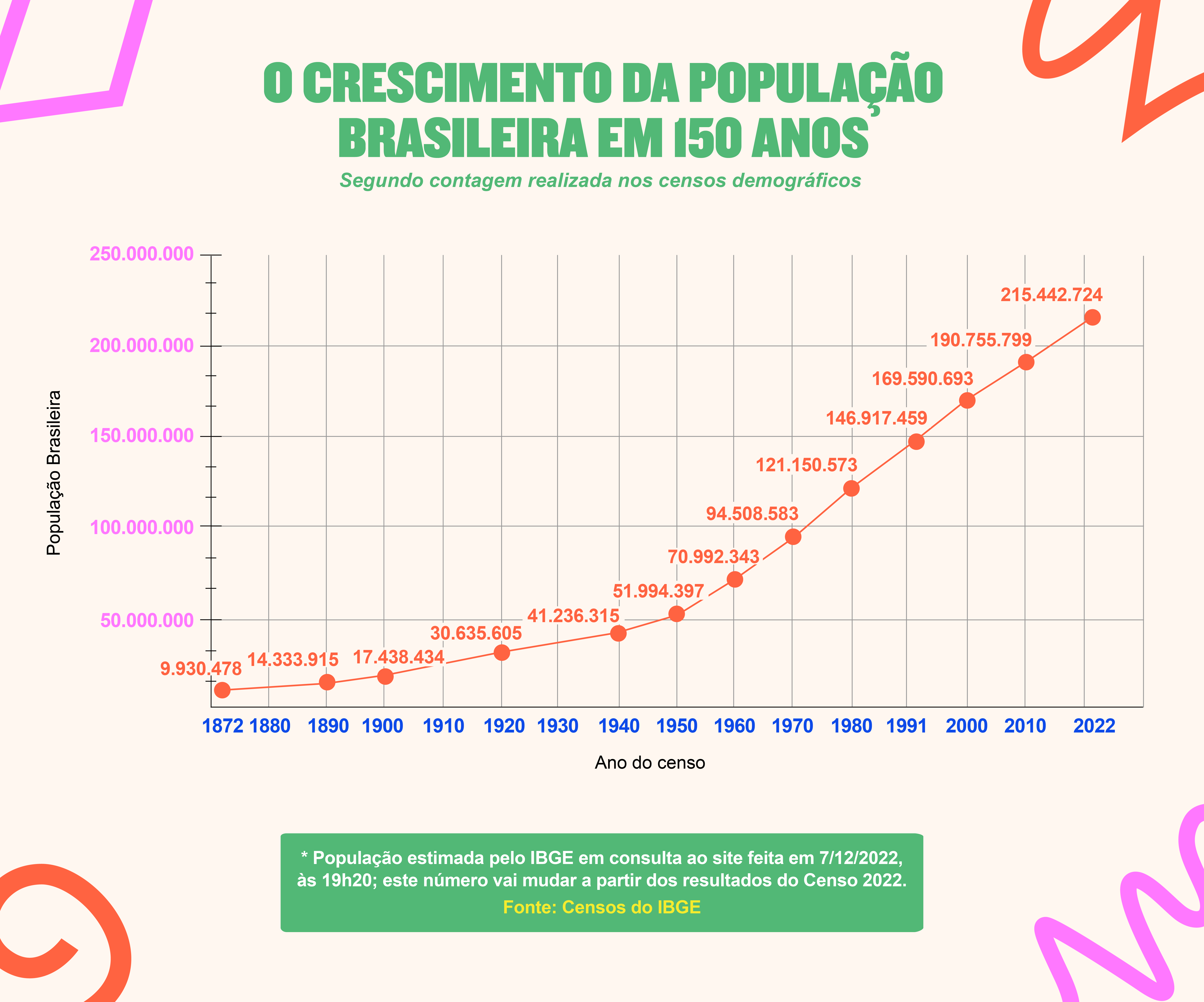 A história do Brasil contada pelo Censo Demográfico Guia do Estudante