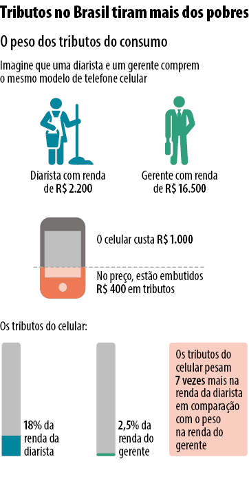 exemplo tributação no Brasil, impostos, ICMS