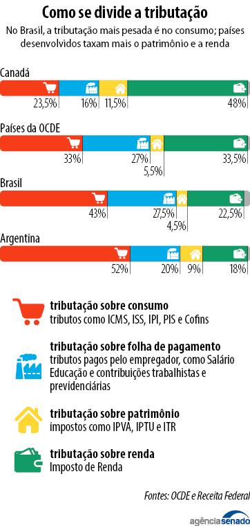 a imagem mostra uma tabela em cores explicando quanto se paga de impostos em vários países.