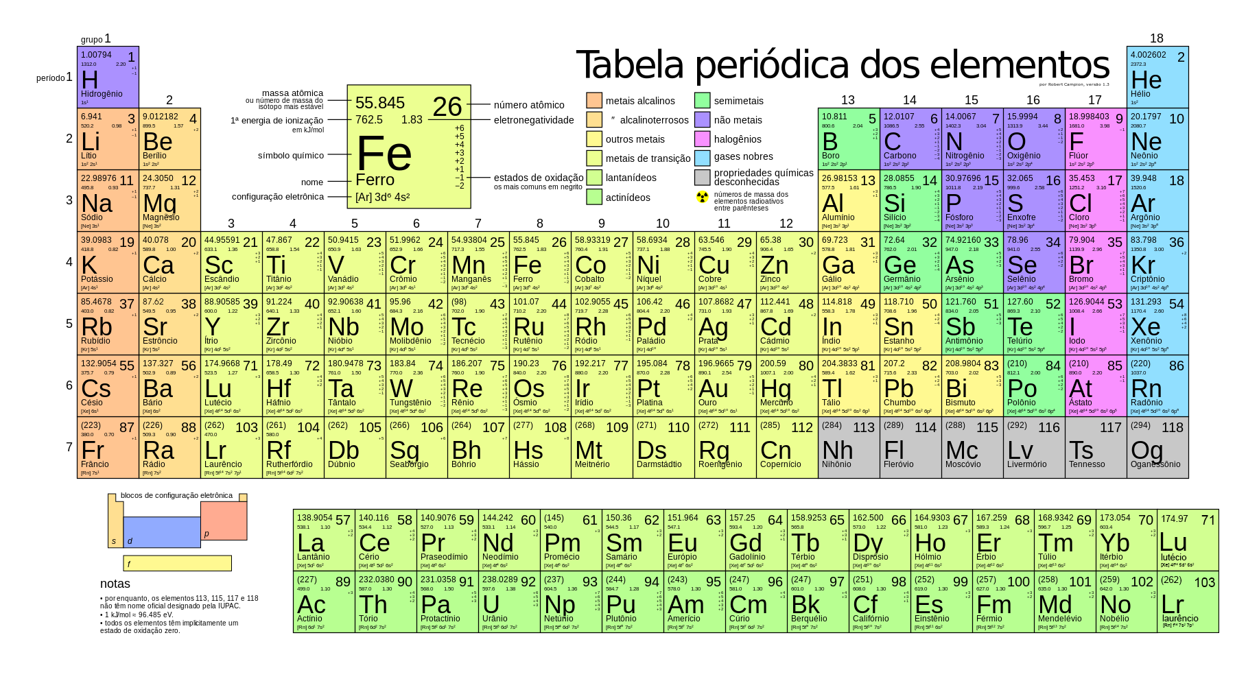 Tabela Periódica consulte e aprenda a ler os elementos, períodos e