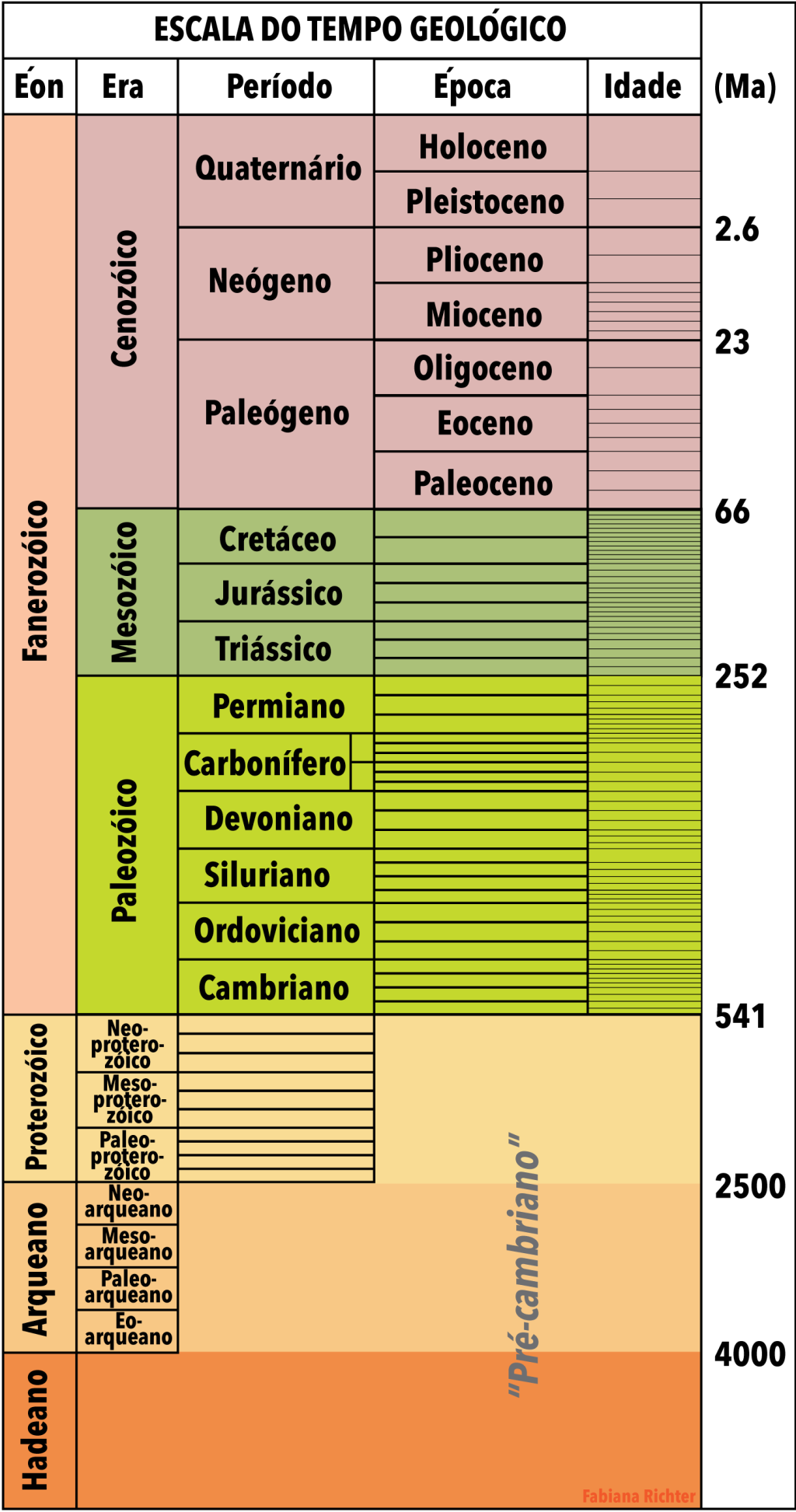 Tabela com a escala do tempo geológico