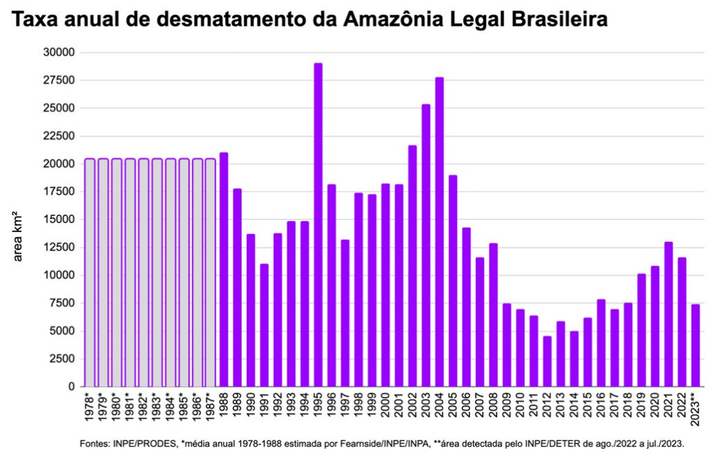 Gráfico de desmatamento na Amazônia