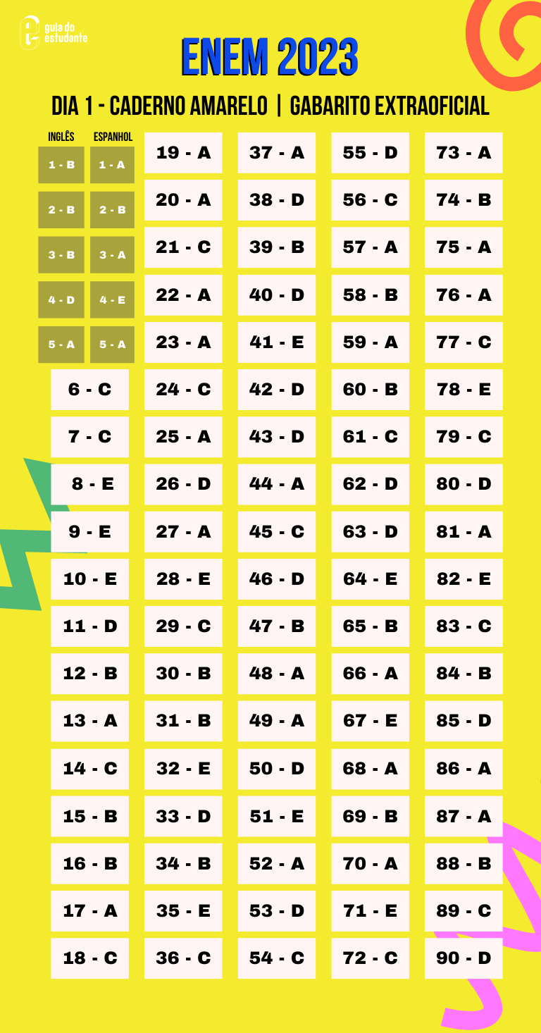 Enem 2023: Veja o gabarito oficial das provas objetivas - SBT News