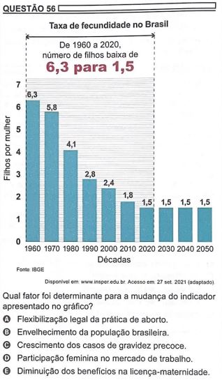 Questão do Enem 2023 mostra gráfico em barra com a Taxa de fecundidade no Brasil 
