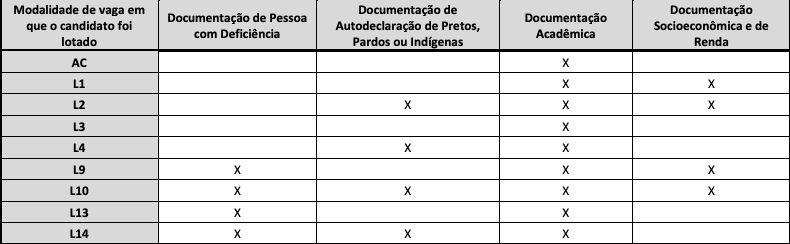 Tabela com informações sobre a documentação necessária para a matrícula no vestibular da UFRGS