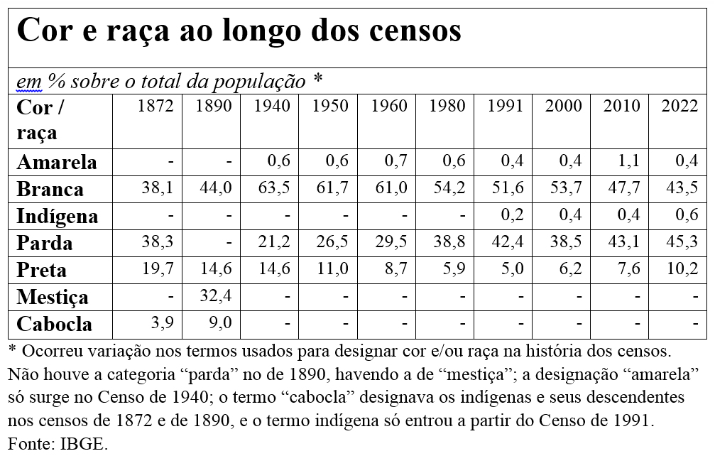 Cor e raca tabela historia censos Cor e raca tabela historia censos
