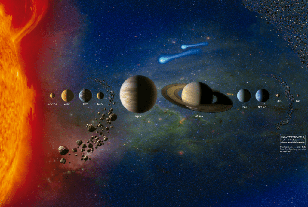 Imagem sem escala para mostrar a ordem dos corpos celestes do sistema solar, com o Cinturão de Asteroirdes entre Marte e Júpiter, os cometas, o Cinturão de Kuiper depois de Netuno e a Nuvem de Oort ao final