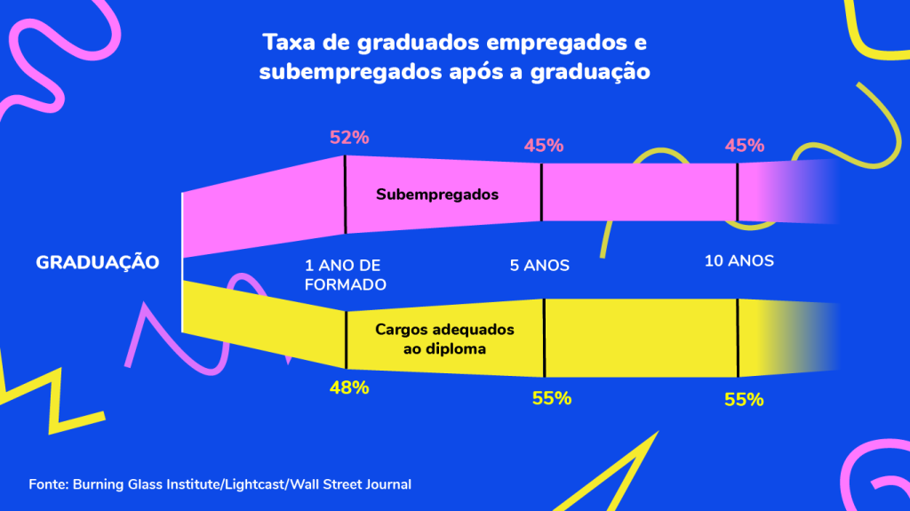 Gráfico mostra índices de graduados subempregados e em cargos adequados ao diploma