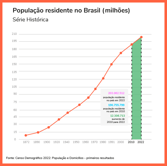 plano cartesiano população brasileira
