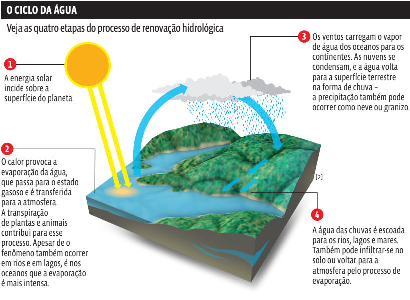 infográfico mostra o ciclo da água