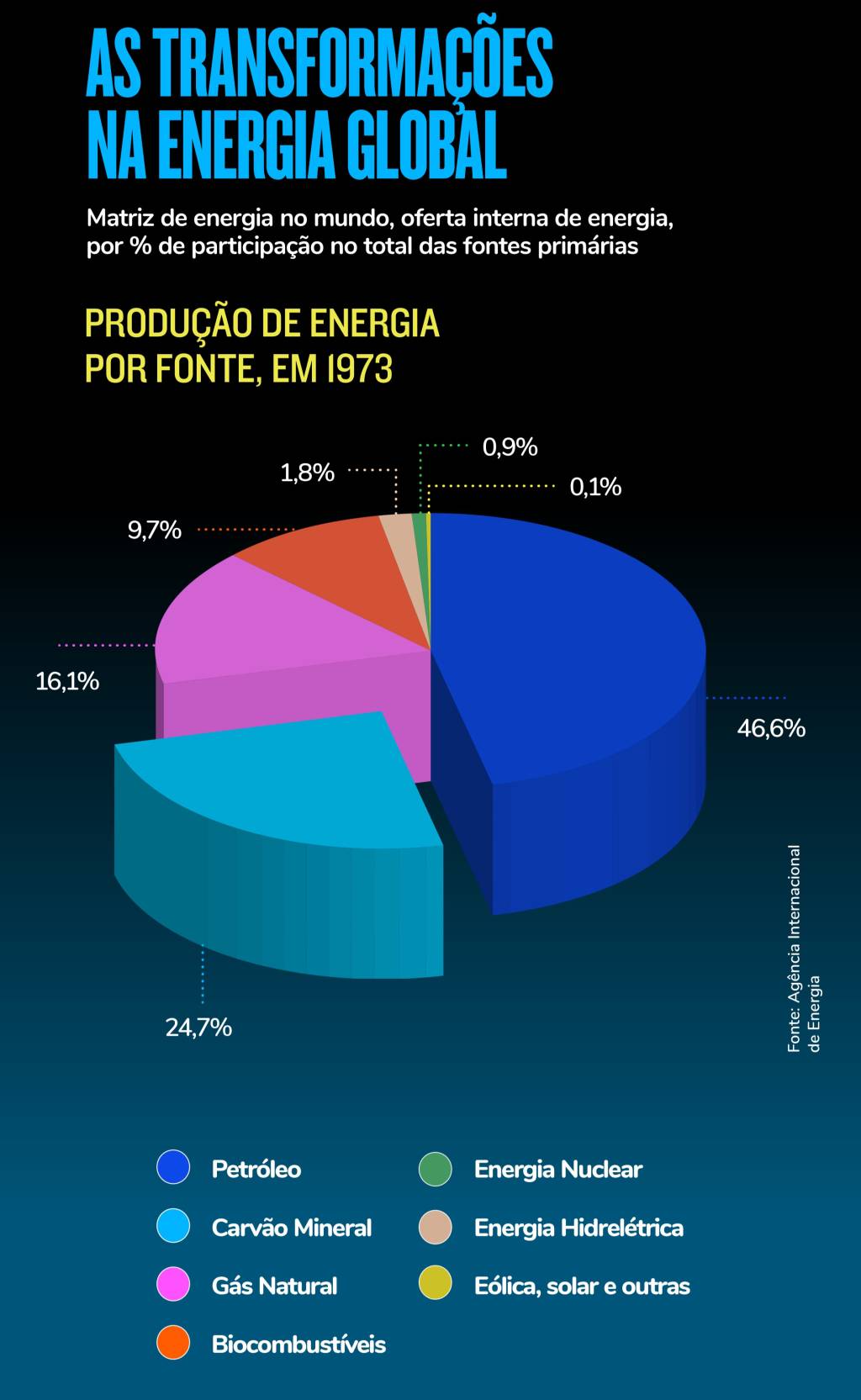 8c7cc147-fbd3-4b39-8b21-cf880780387d produção energia mundo em 1973