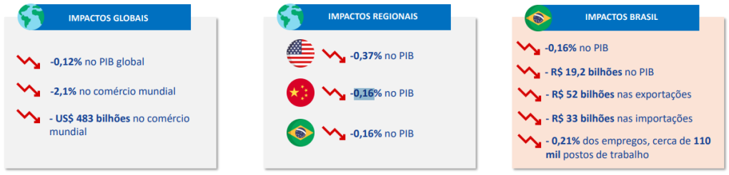 Comparação com projeções da CNI, caso taxação de 50% de trump aconteça
