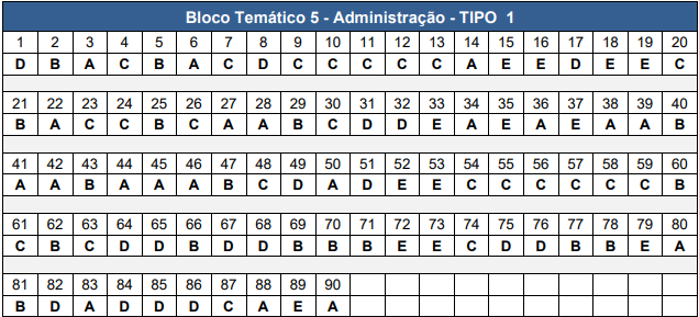 Gabarito CNU 2025 Bloco 5 tipo 1