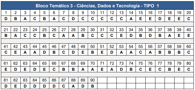 Gabarito CNU 2025 Bloco 3 tipo 1