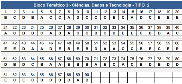 Gabarito CNU 2025 Bloco 3 tipo 2
