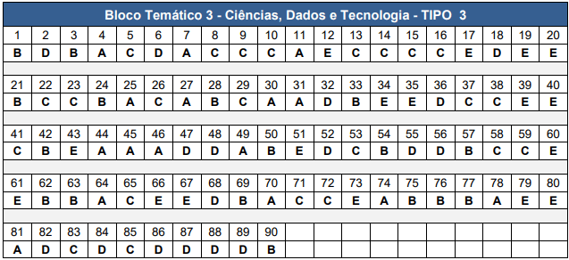 Gabarito CNU 2025 Bloco 3 tipo 3