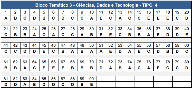 Gabarito CNU 2025 Bloco 3 tipo 4