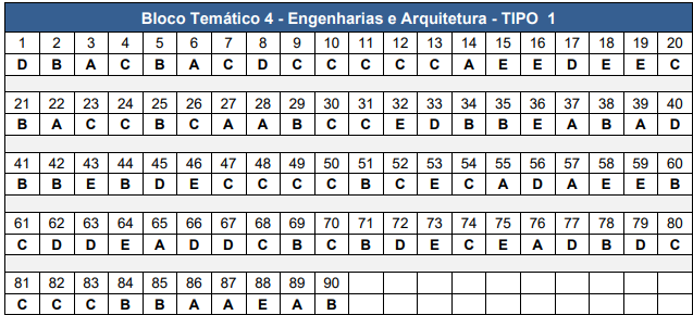 Gabarito CNU 2025 Bloco 4 tipo 1