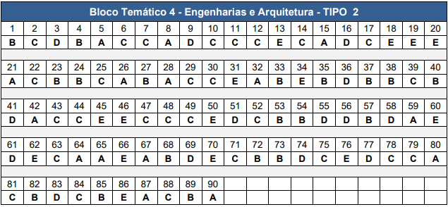 Gabarito CNU 2025 Bloco 4 tipo 2