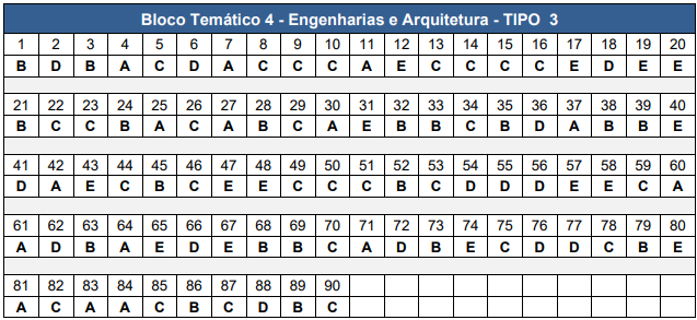 Gabarito CNU 2025 Bloco 4 tipo 3