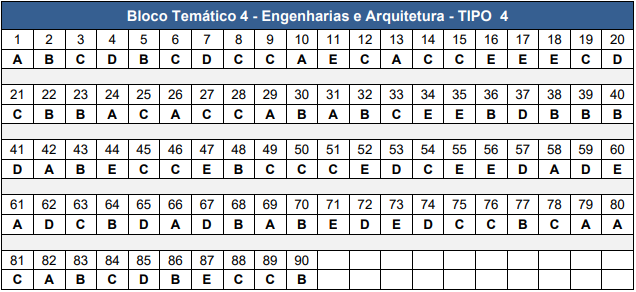 Gabarito CNU 2025 Bloco 4 tipo 4