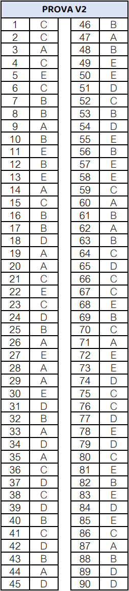 Tabela do gabarito oficial da Fuvest 2026, versão V2, exibindo as respostas das 90 questões da 1ª fase organizadas do número 1 ao 90 com suas alternativas corretas