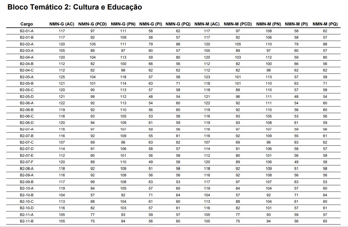 Nota de corte CNU bloco 2: saiba pontuação por modalidade | Guia do ...