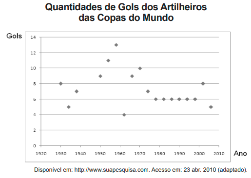 Gráfico de dispersão mostrando a quantidade de gols dos artilheiros das Copas do Mundo entre 1920 e 2010. O eixo vertical indica os gols, de 0 a 14, e o horizontal, os anos. Os pontos variam, com picos em 1958 (13 gols) e 1950 (11 gols), e uma estabilização em 6 gols a partir de 1978