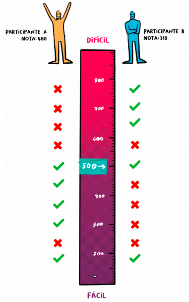 Infográfico comparando o desempenho de dois participantes em uma escala de dificuldade. Participante A, nota 480, tem 6 acertos e 4 erros. Participante B, nota 310, tem 4 acertos e 6 erros. A escala vertical vai de Fácil (200) a Difícil (800), com 500 destacado