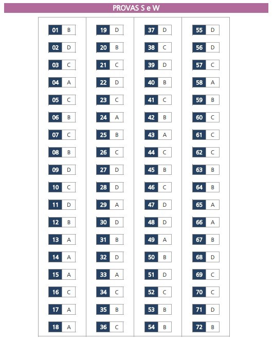 Gabarito de prova com 72 questões, numeradas de 01 a 72, e suas respectivas letras de resposta. O título superior indica PROVAS S e W